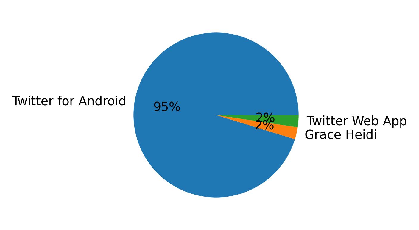 Dispositivos utilizados para tweetar