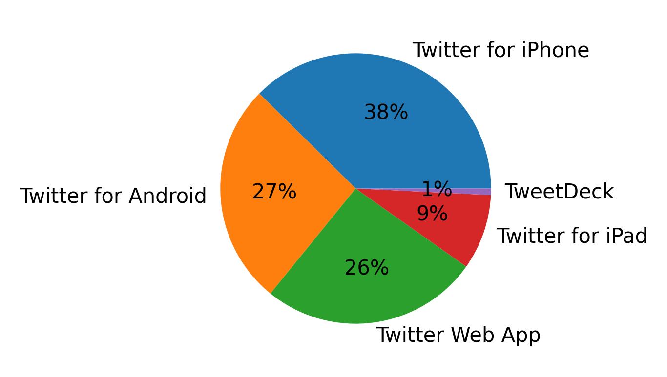 Tweet icin kullanilan cihazlar