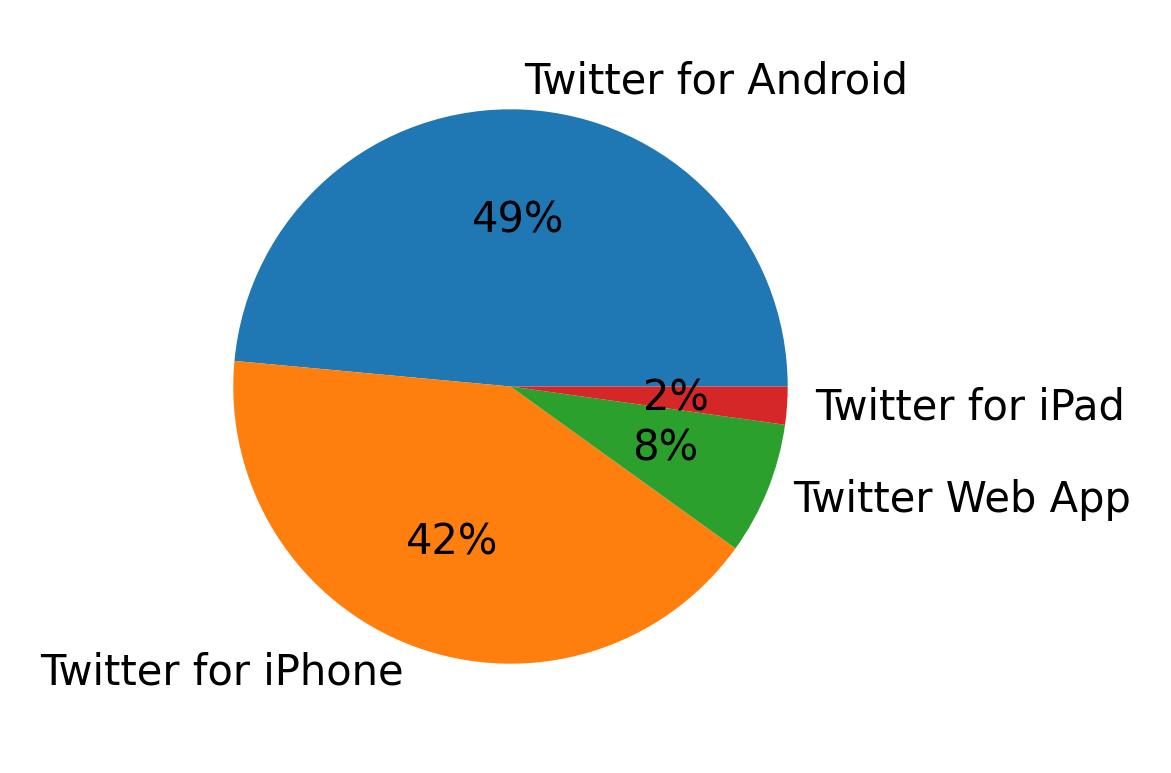 Dispositivos utilizados para tweetar