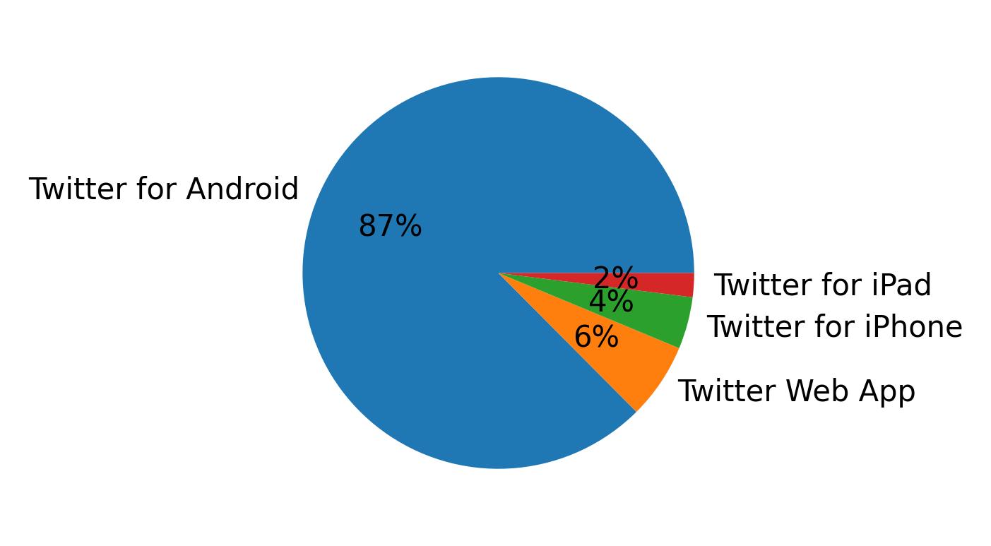 Devices used to tweet