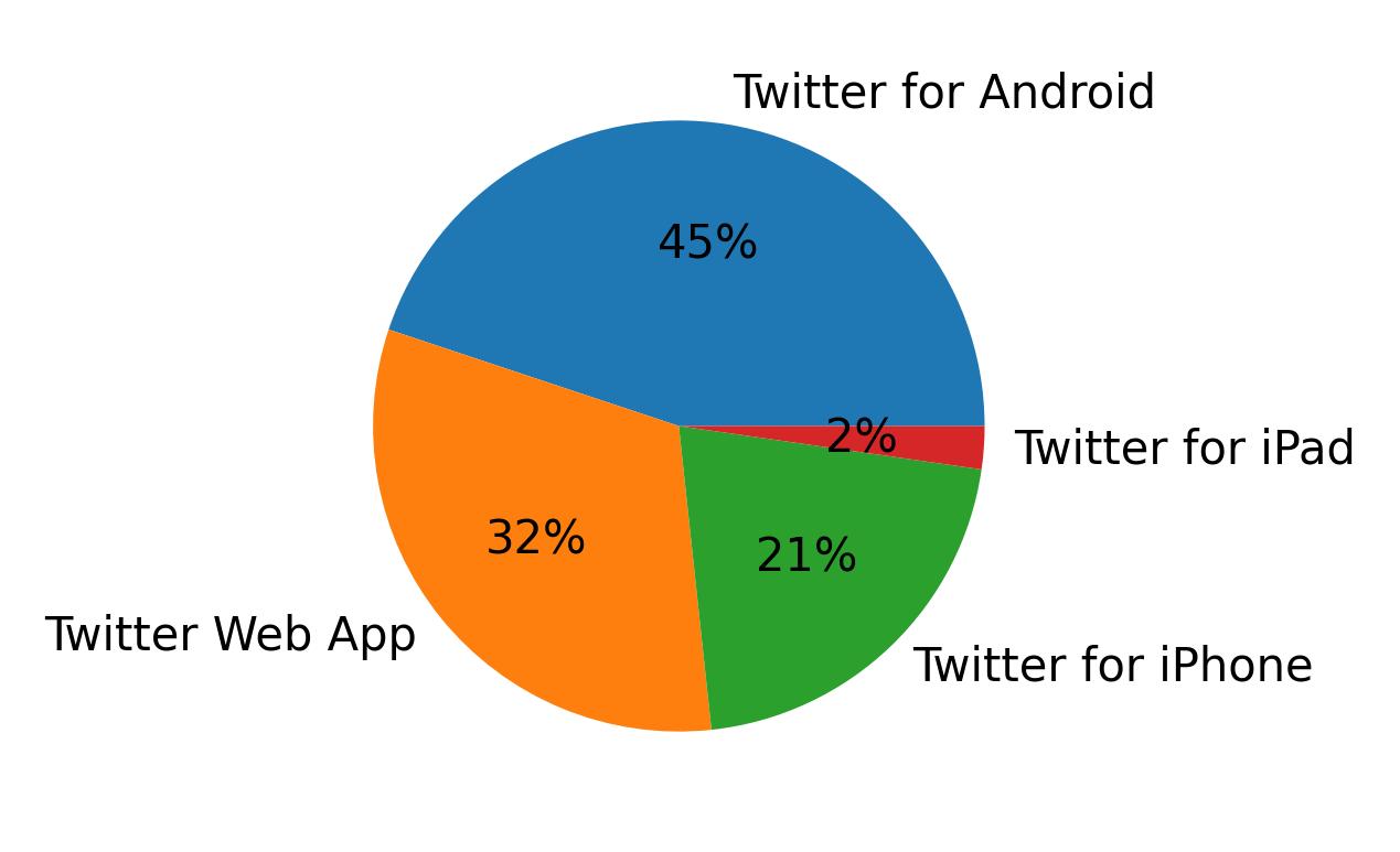Dispositivos utilizados para tweetar