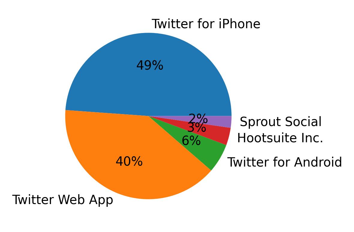 Dispositivos utilizados para tweetar