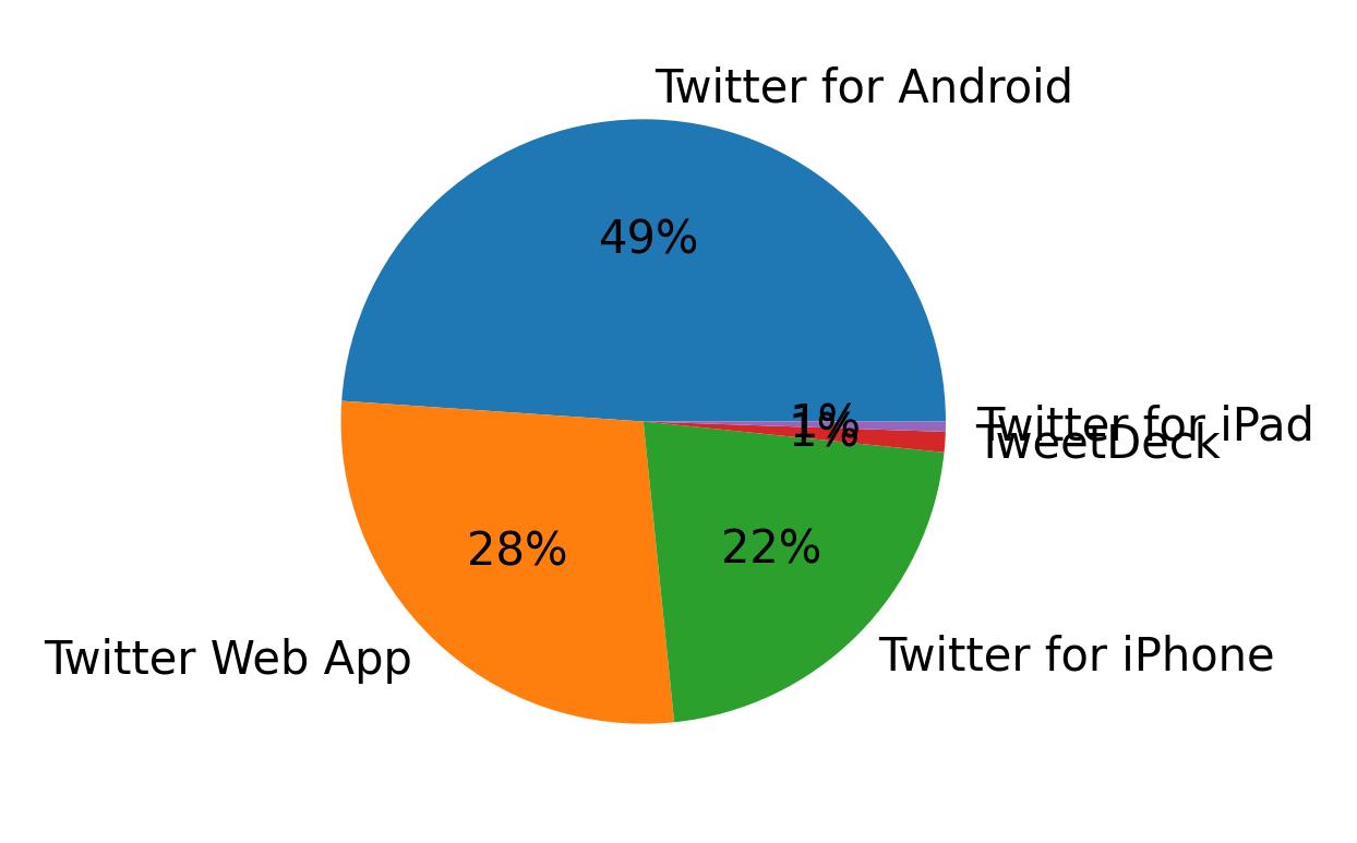 Dispositivos utilizados para tweetar