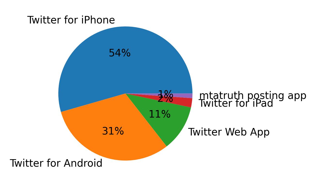 Dispositivos utilizados para tweetar