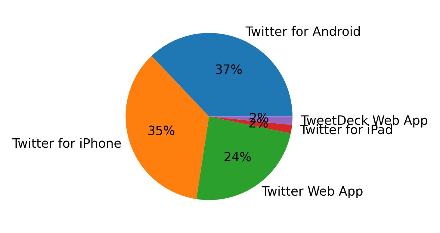 Dispositivos utilizados para tweetar
