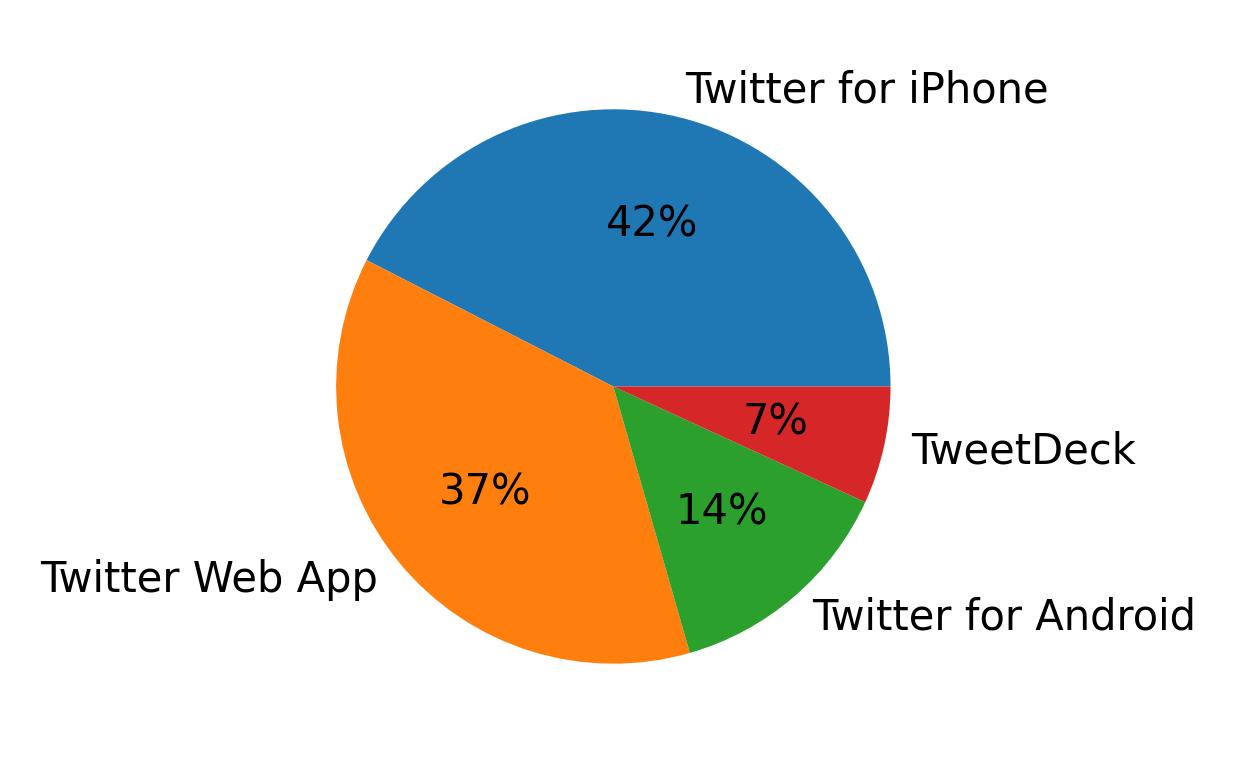Tweet icin kullanilan cihazlar