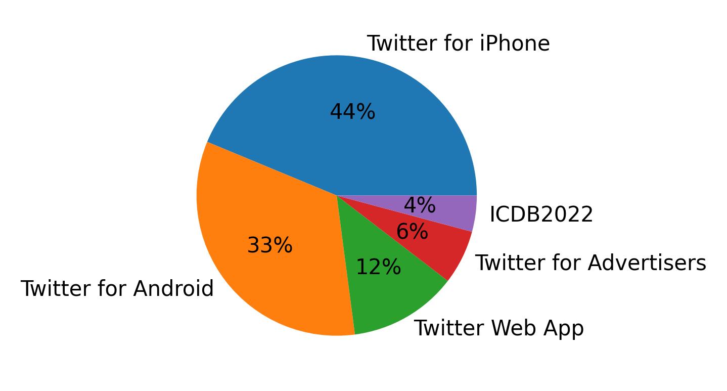 Tweet icin kullanilan cihazlar