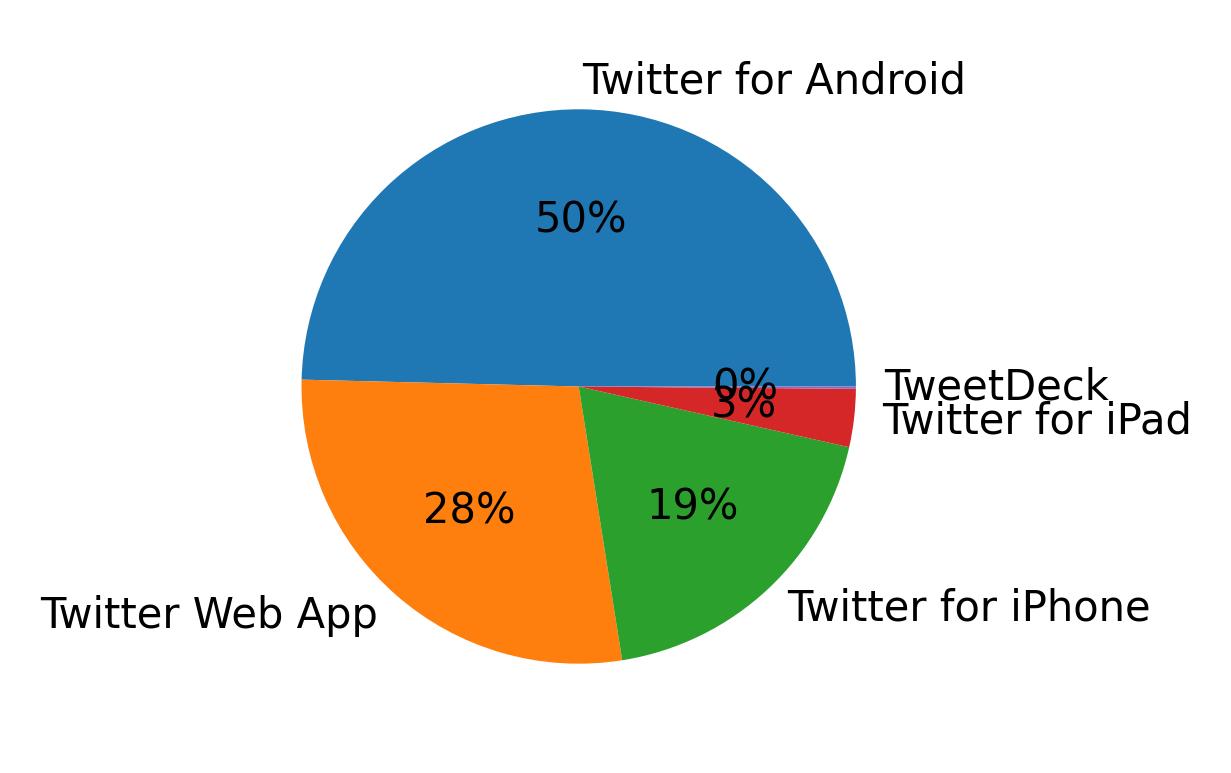 Devices used to tweet