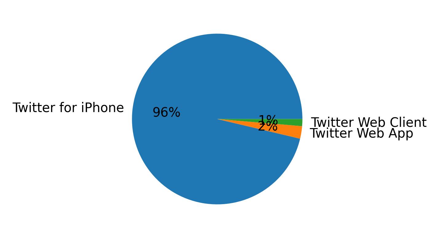 Devices distribution
