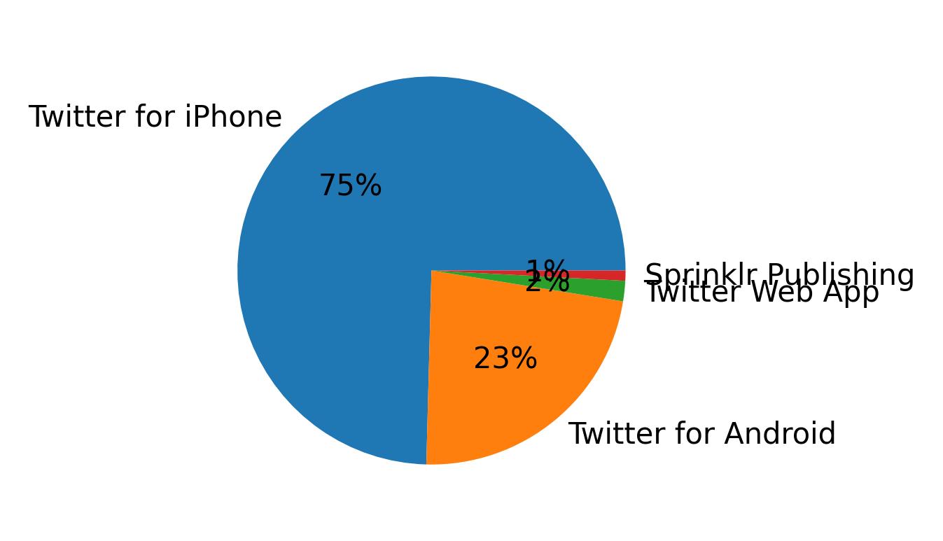 Dispositivos utilizados para tweetar