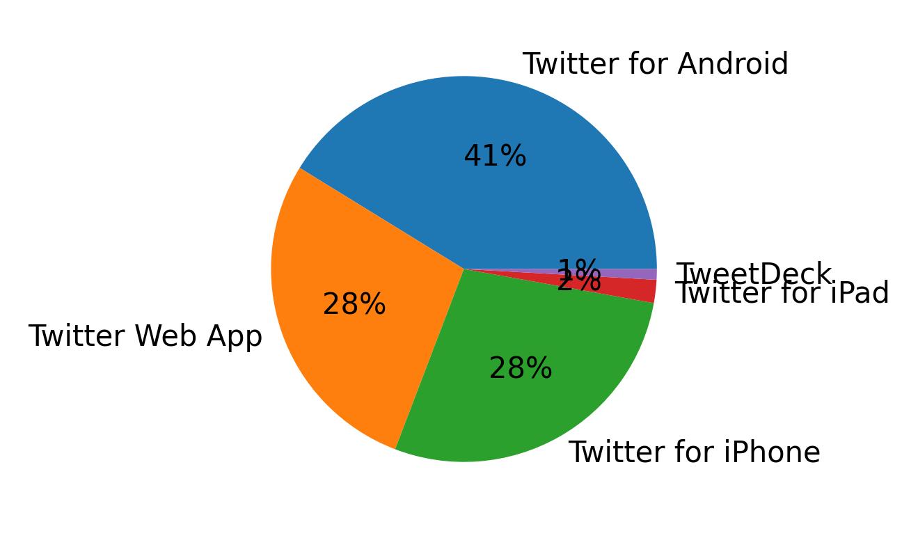 Dispositivos utilizados para tweetar