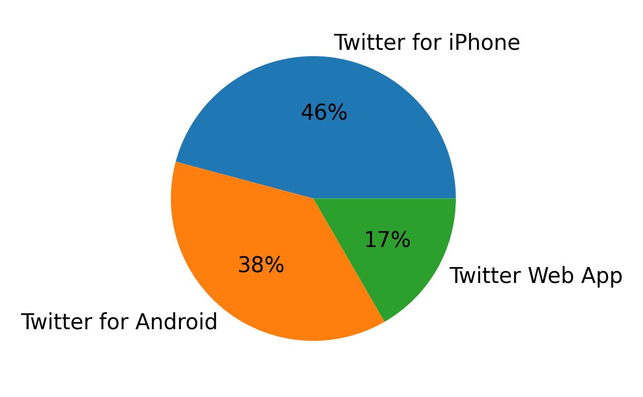 Dispositivos utilizados para tweetar