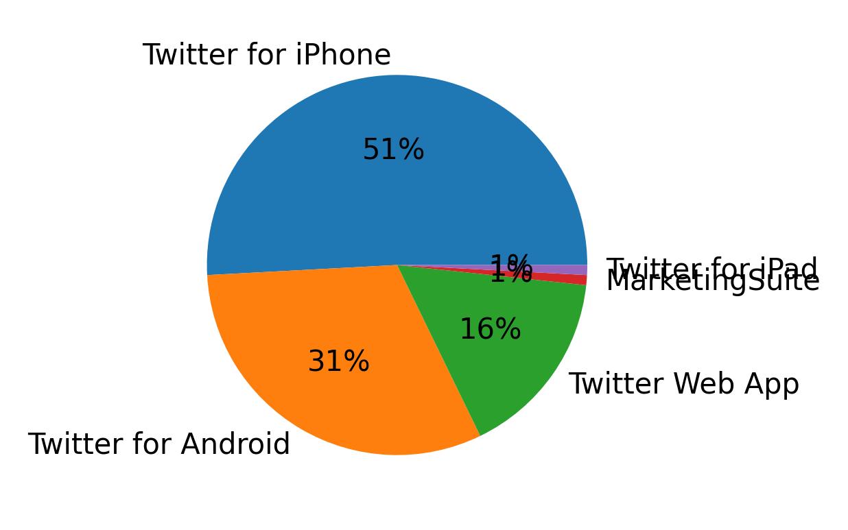 Dispositivos utilizados para tweetar