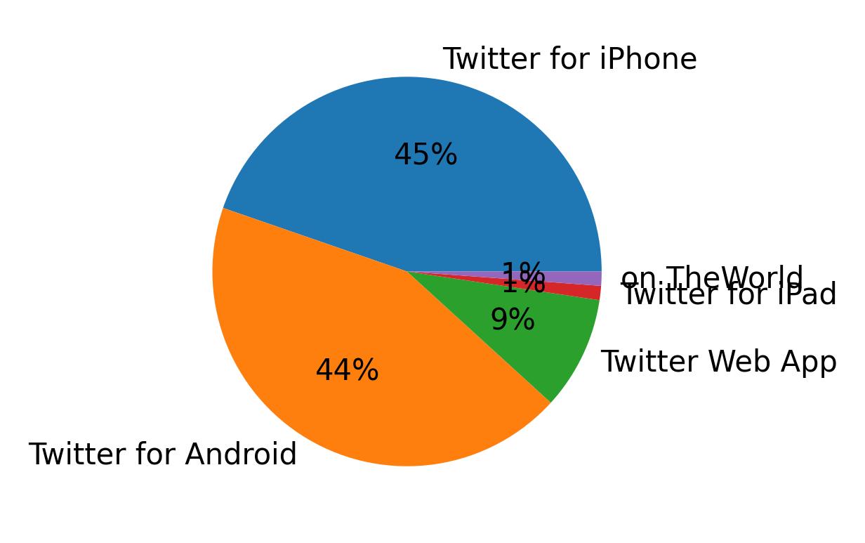 Devices used to tweet