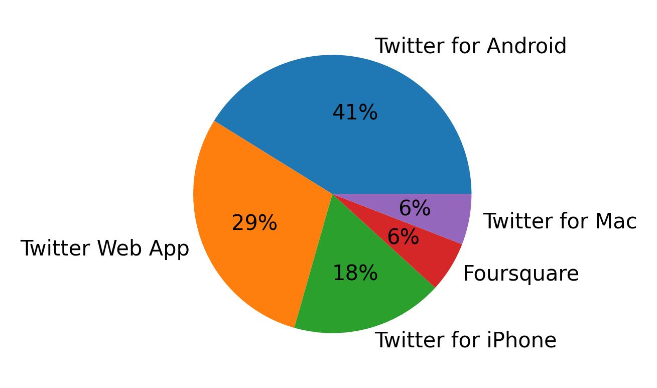 Dispositivos utilizados para tweetar