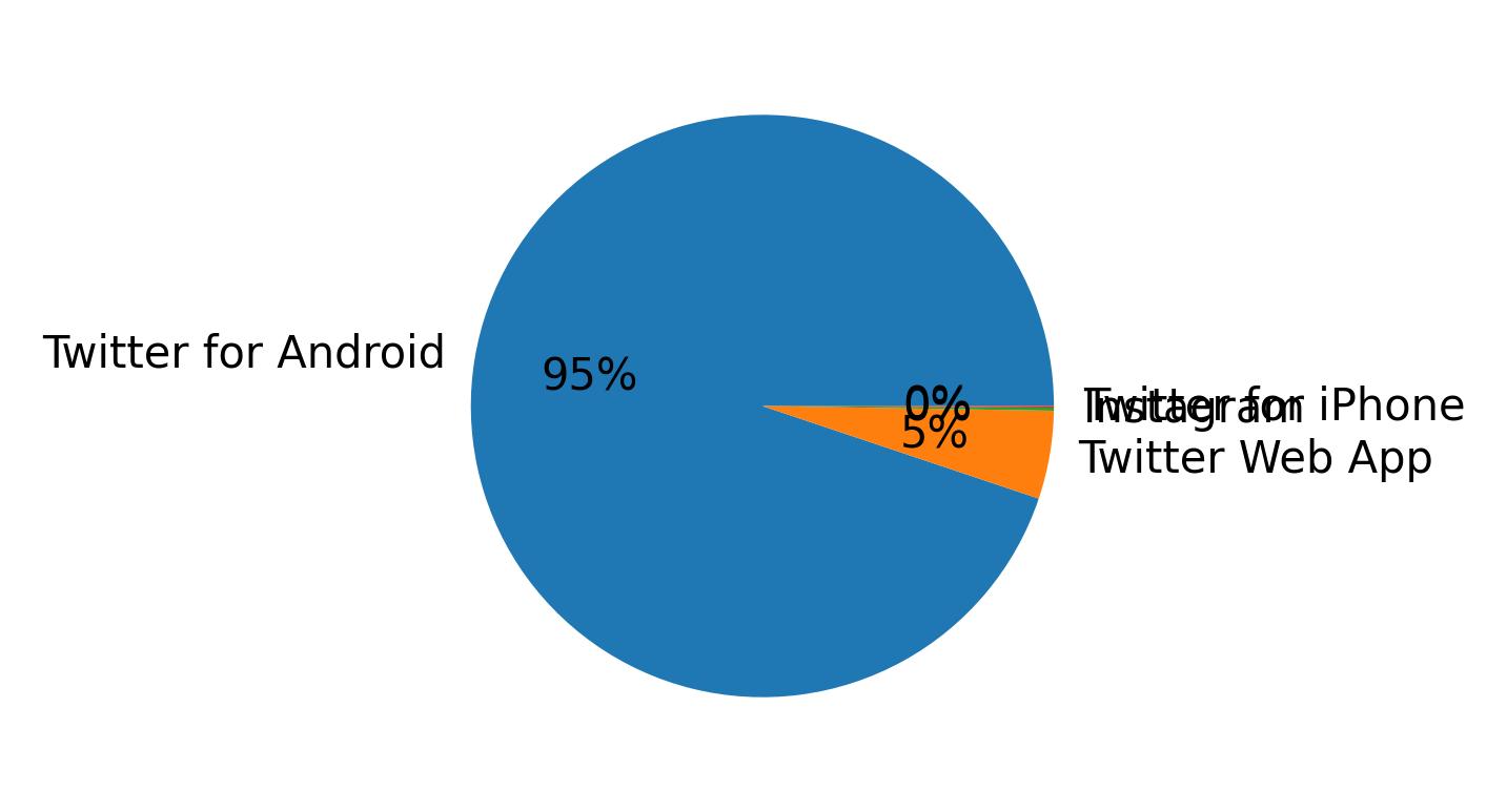 Devices distribution