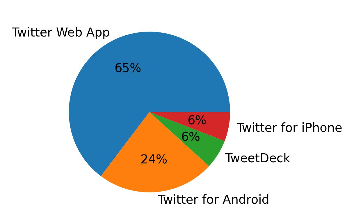 Dispositivos utilizados para tweetar