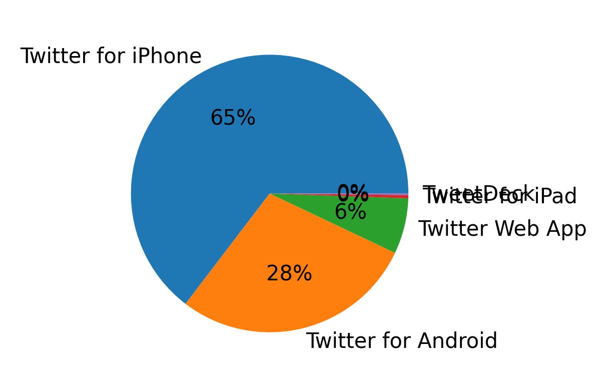 Tweet icin kullanilan cihazlar