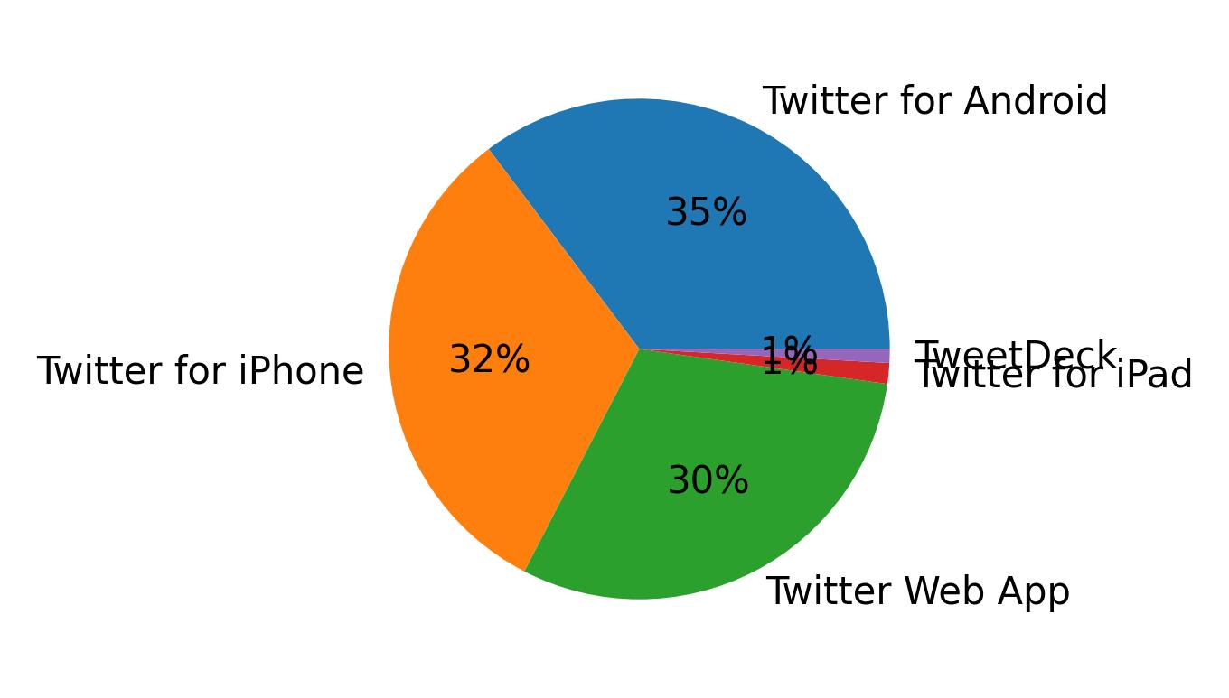 Dispositivos utilizados para tweetar