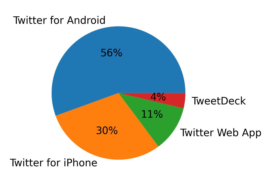 Dispositivos utilizados para tweetar