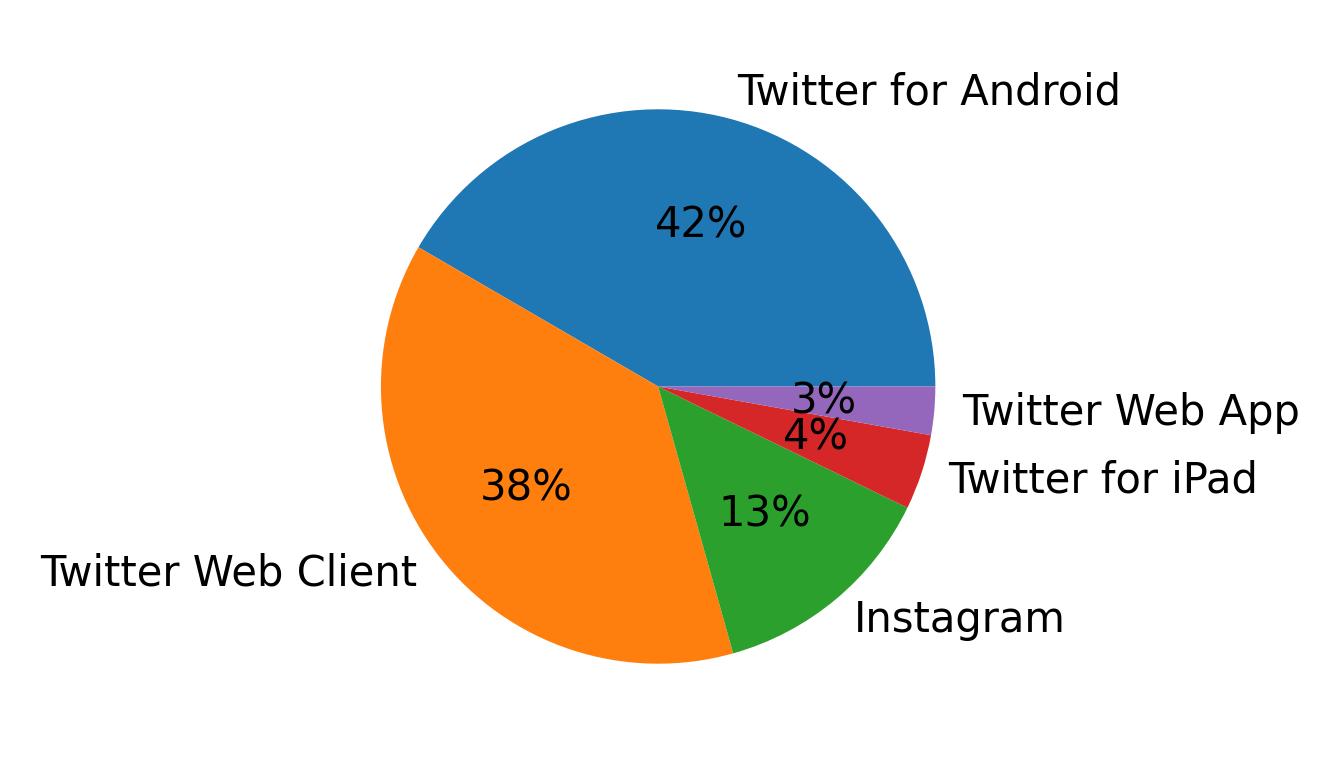 Devices distribution