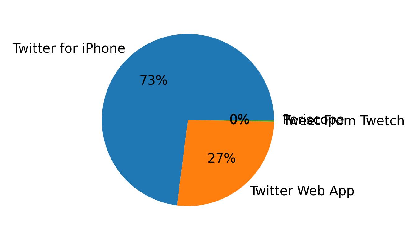 Devices distribution