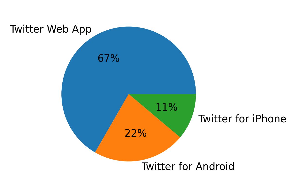 Devices used to tweet