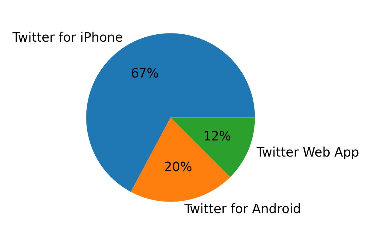 Dispositivos utilizados para tweetar