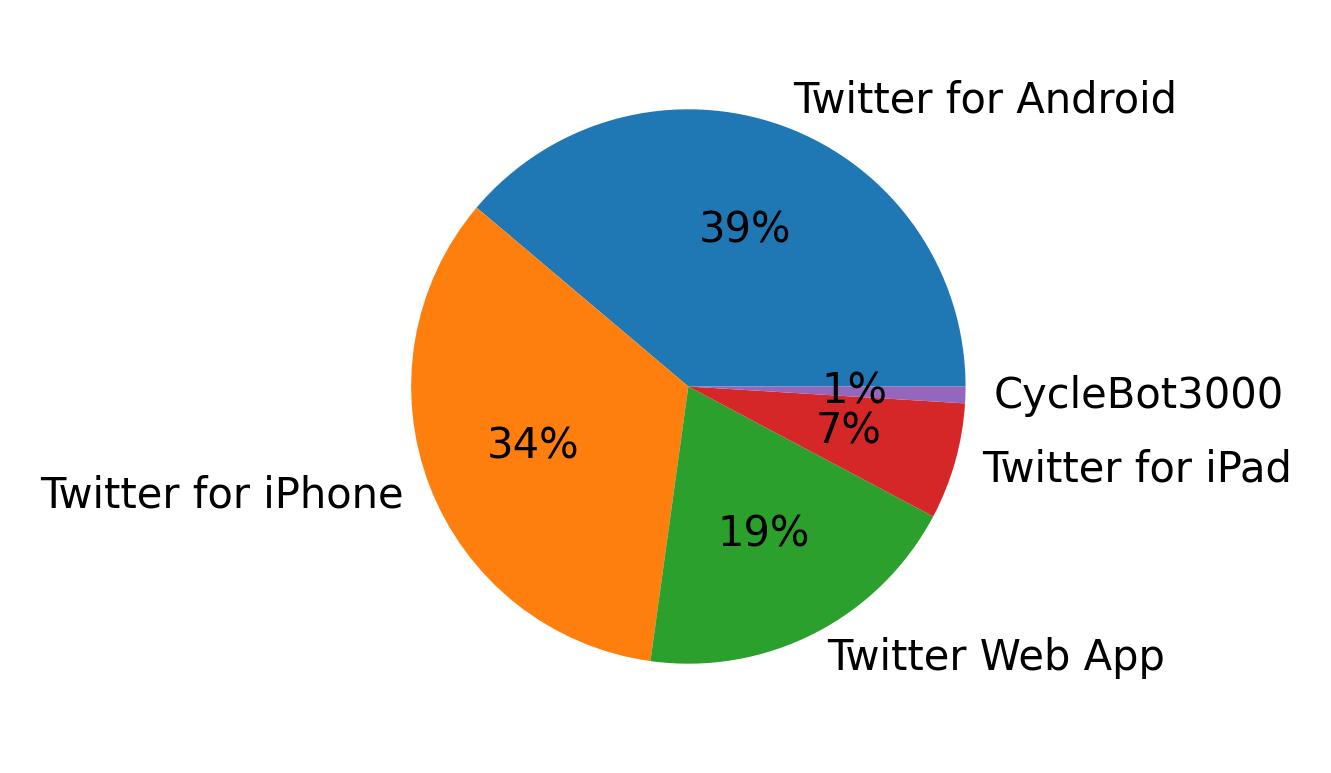 Dispositivos utilizados para tweetar