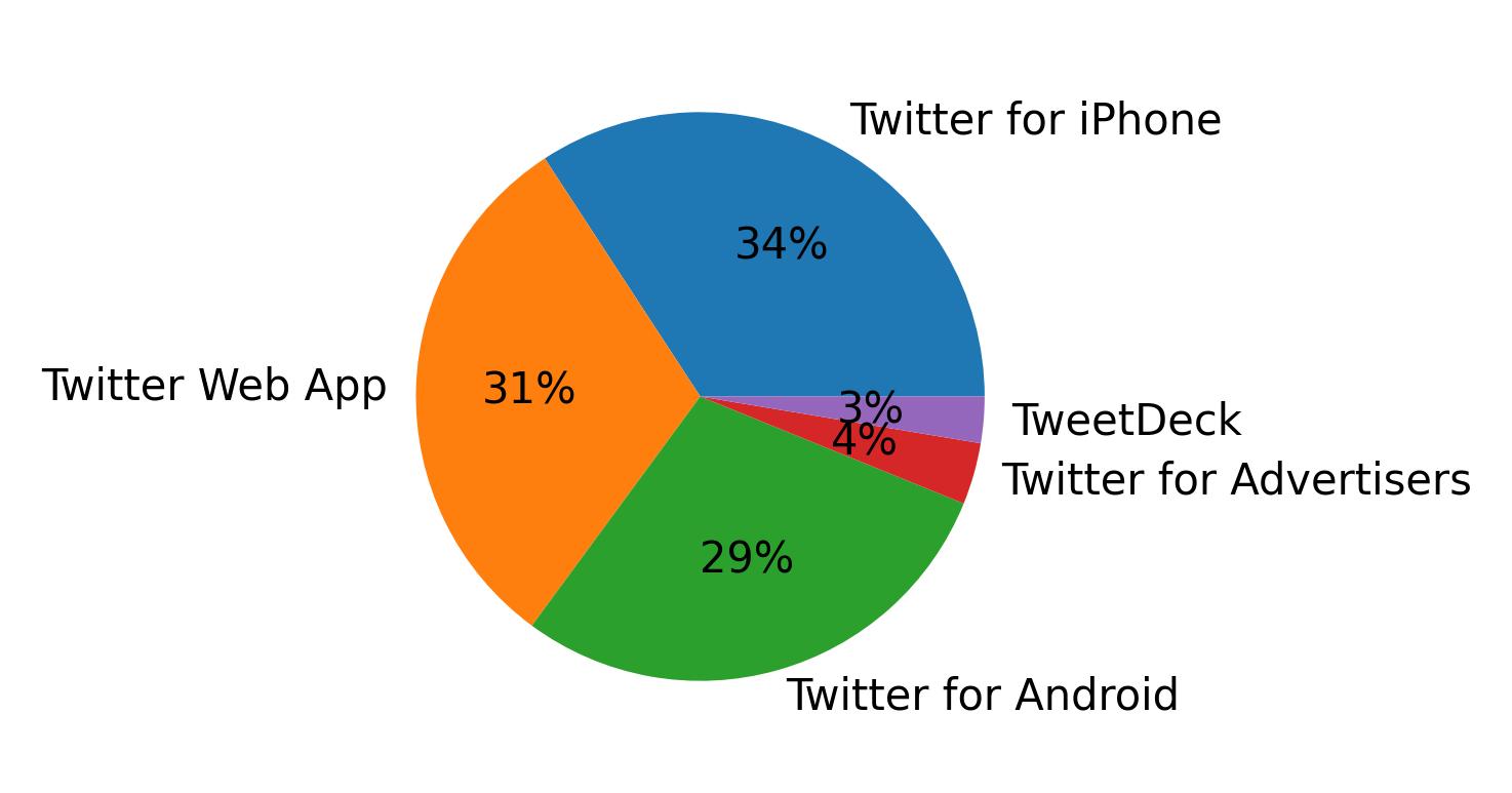 Devices used to tweet