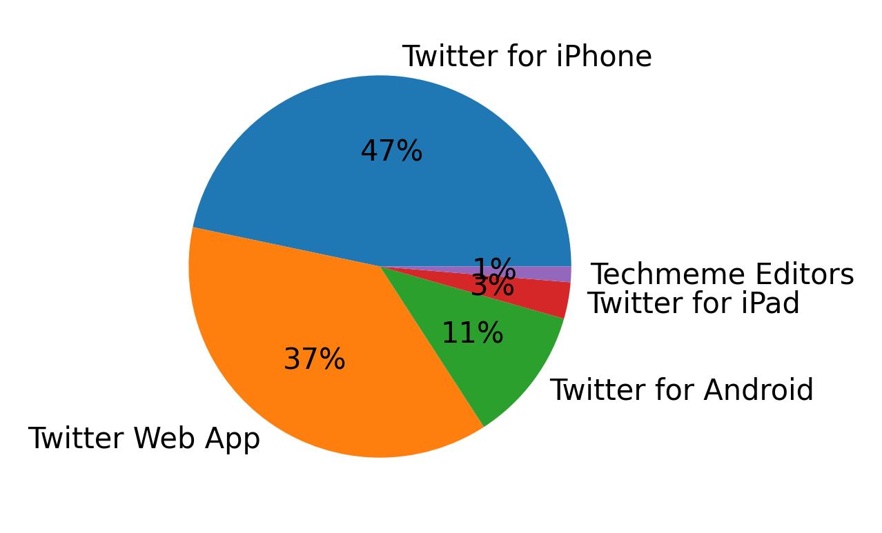 Tweet icin kullanilan cihazlar