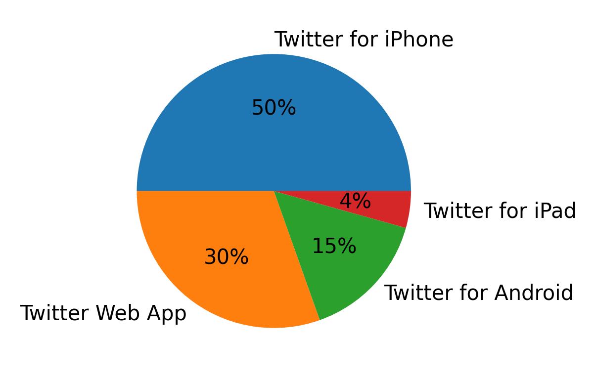Tweet icin kullanilan cihazlar