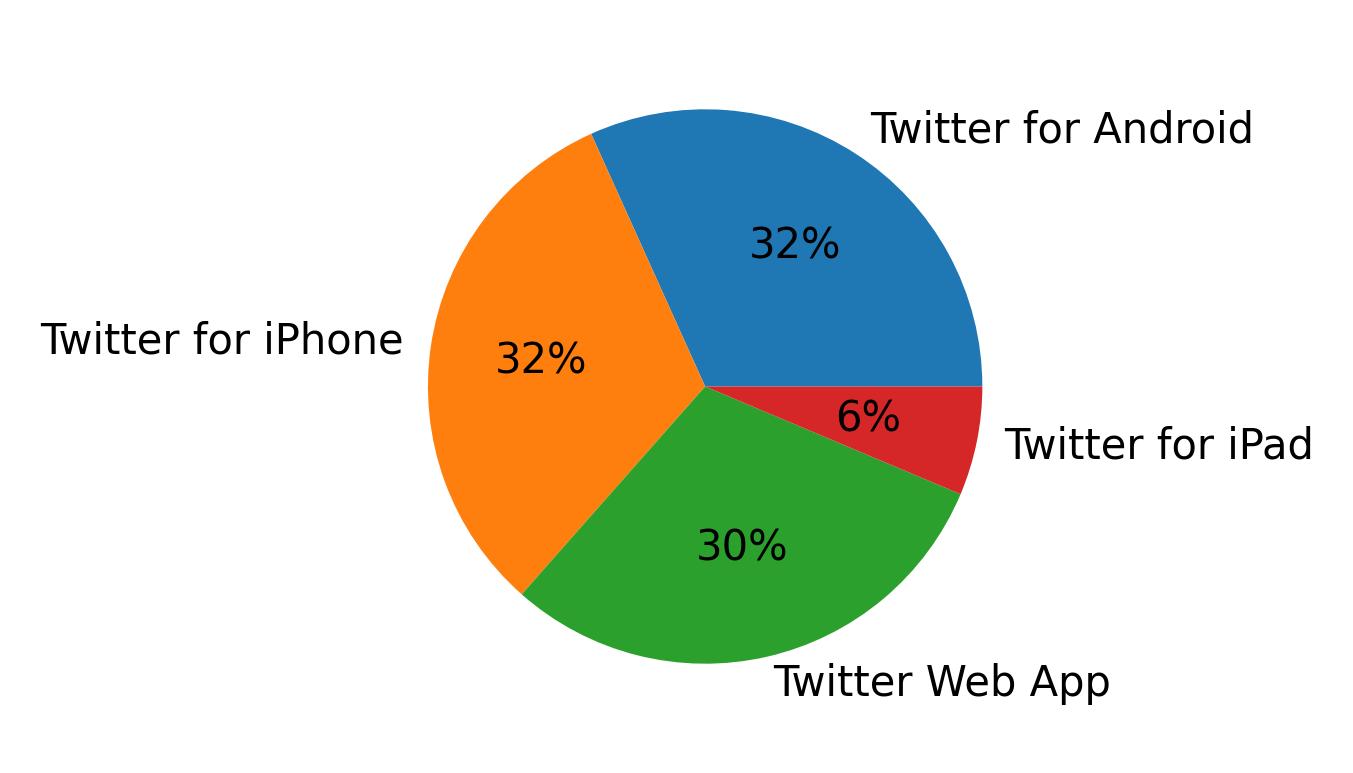 Tweet icin kullanilan cihazlar