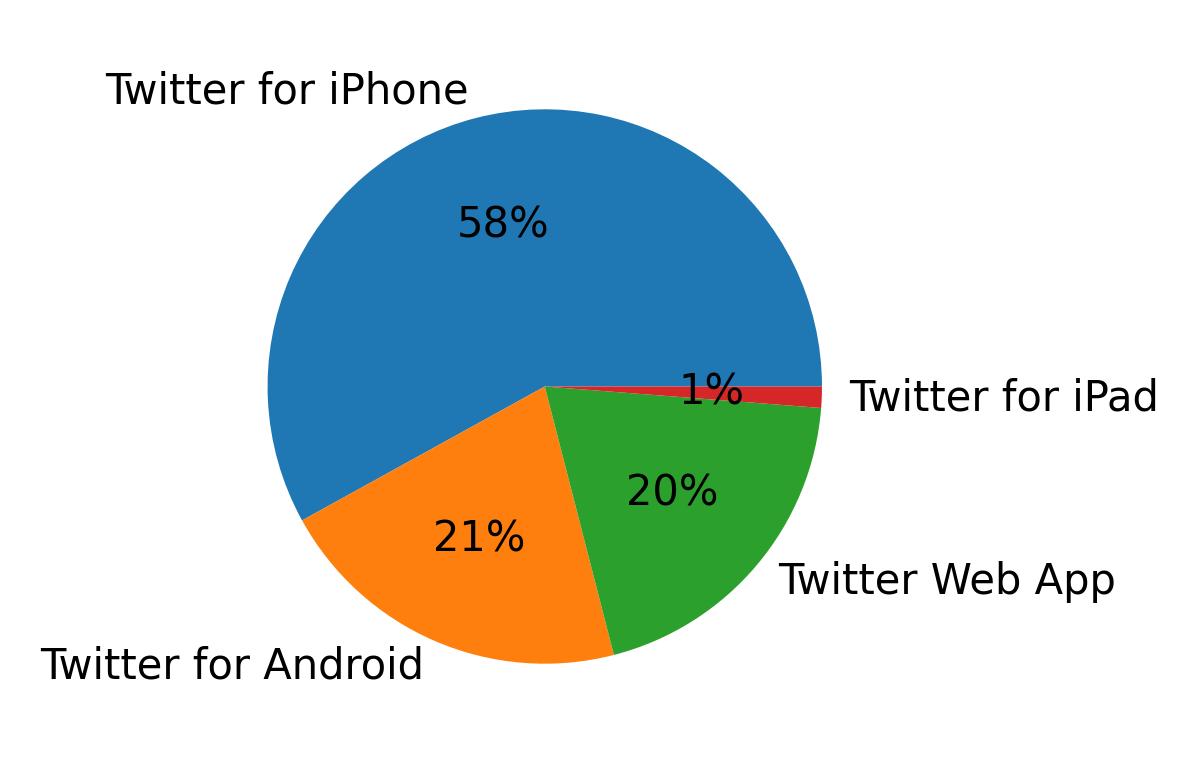 Devices used to tweet