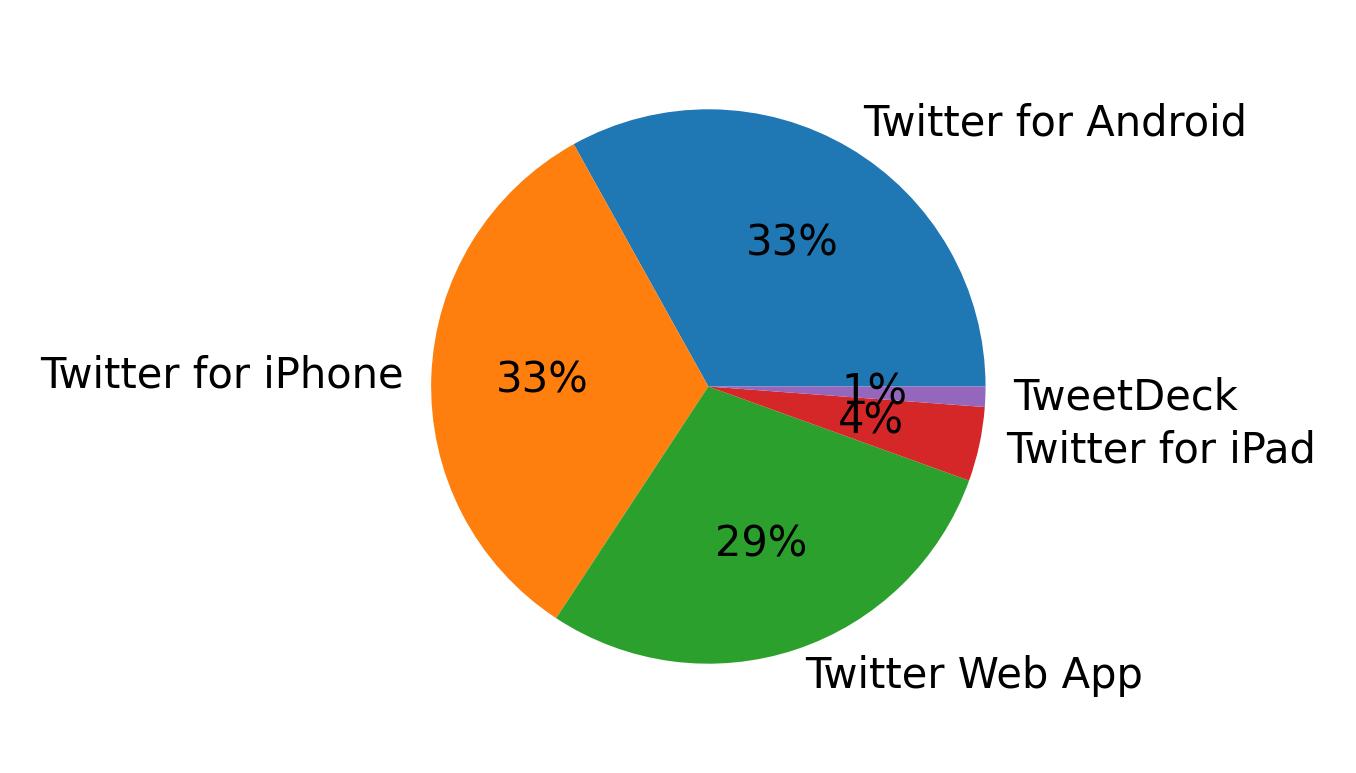 Devices used to tweet
