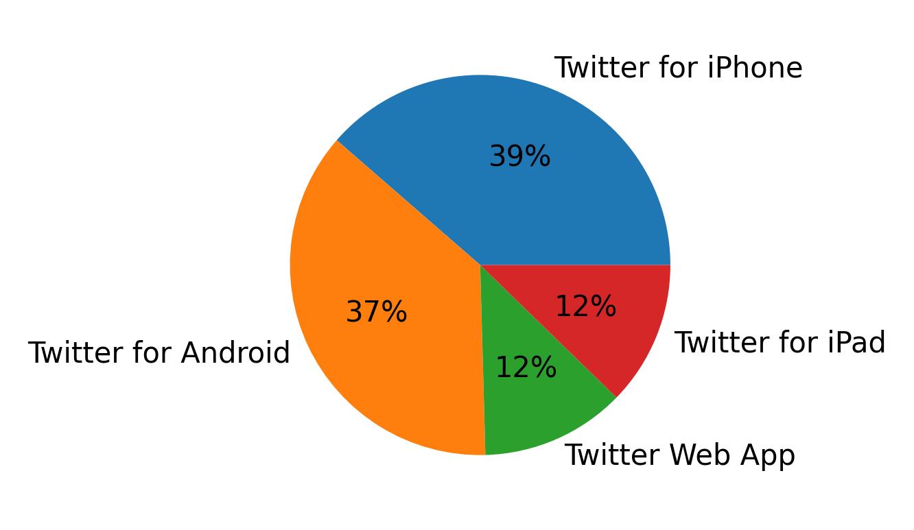 Dispositivos utilizados para tweetar