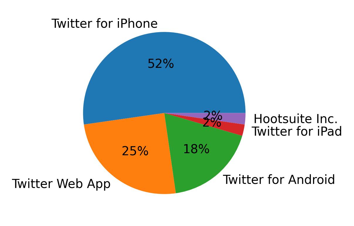 Tweet icin kullanilan cihazlar