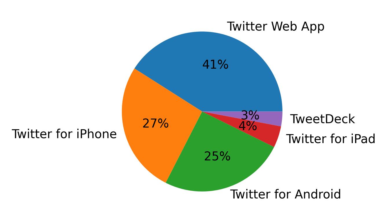 Dispositivos utilizados para tweetar