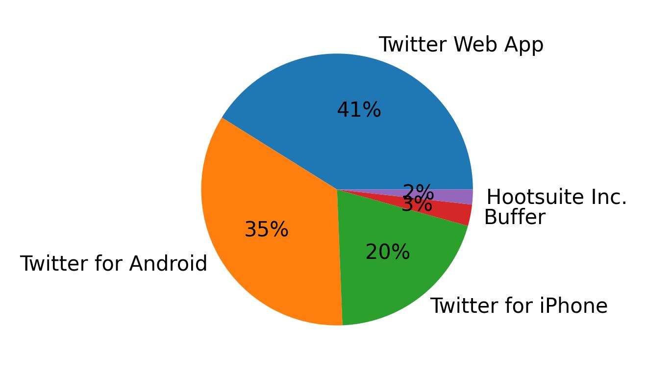 Dispositivos utilizados para tweetar