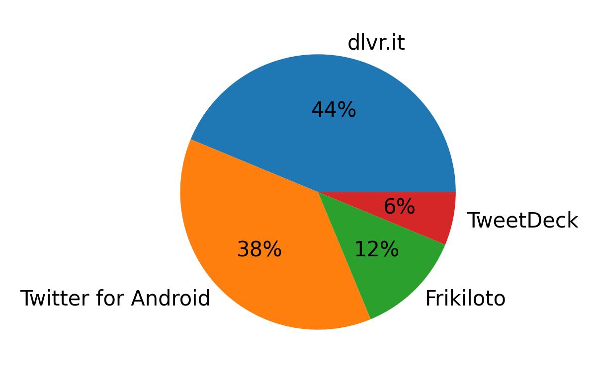 Tweet icin kullanilan cihazlar
