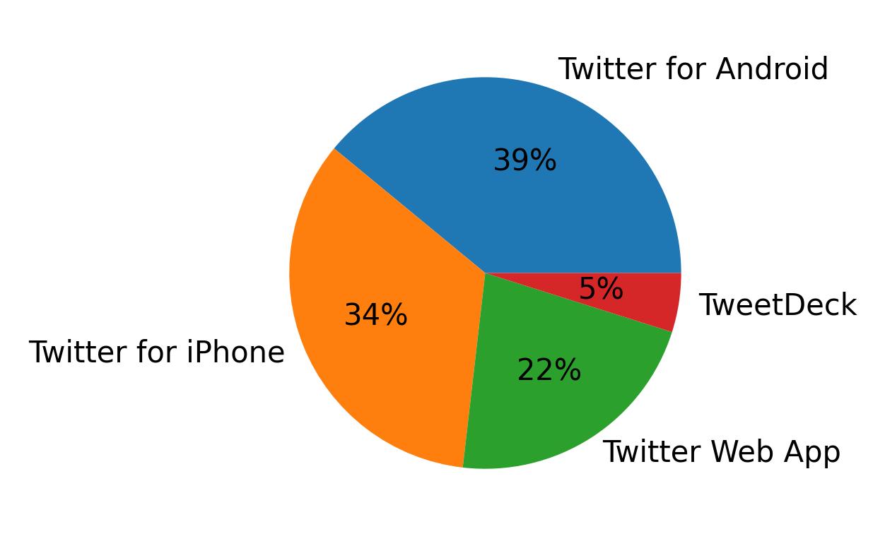 Tweet icin kullanilan cihazlar