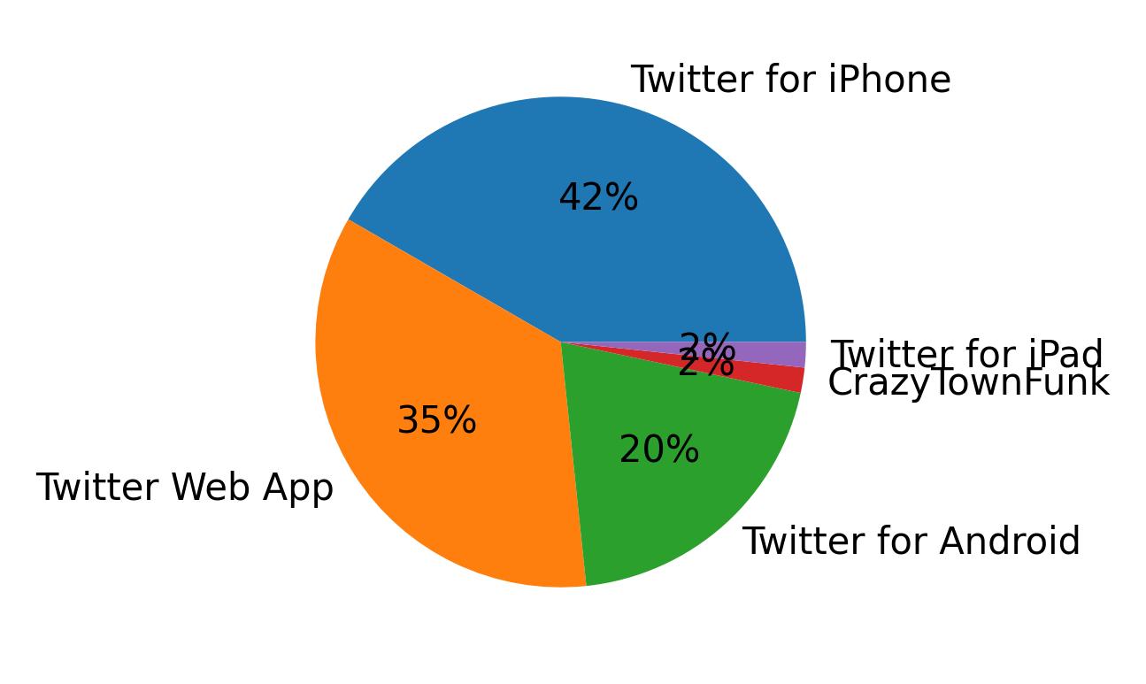 Dispositivos utilizados para tweetar
