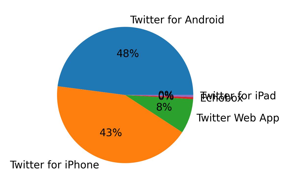 Verwendete Geräte zum Tweeten
