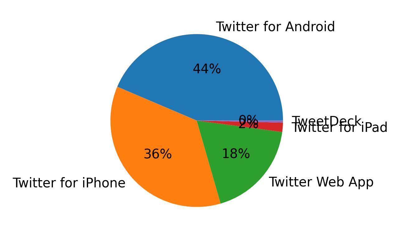 Dispositivos utilizados para tweetar