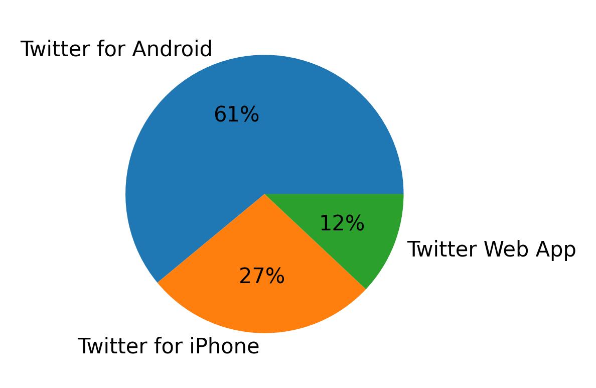Devices used to tweet