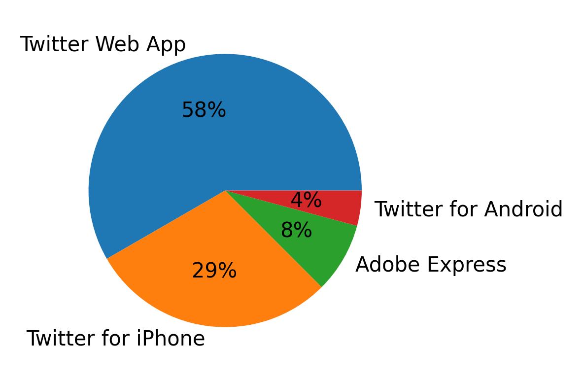 Dispositivos utilizados para tweetar