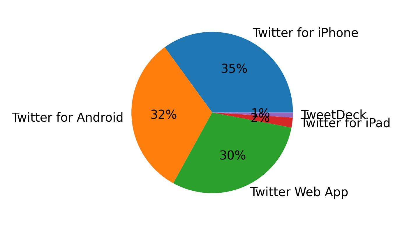 Tweet icin kullanilan cihazlar