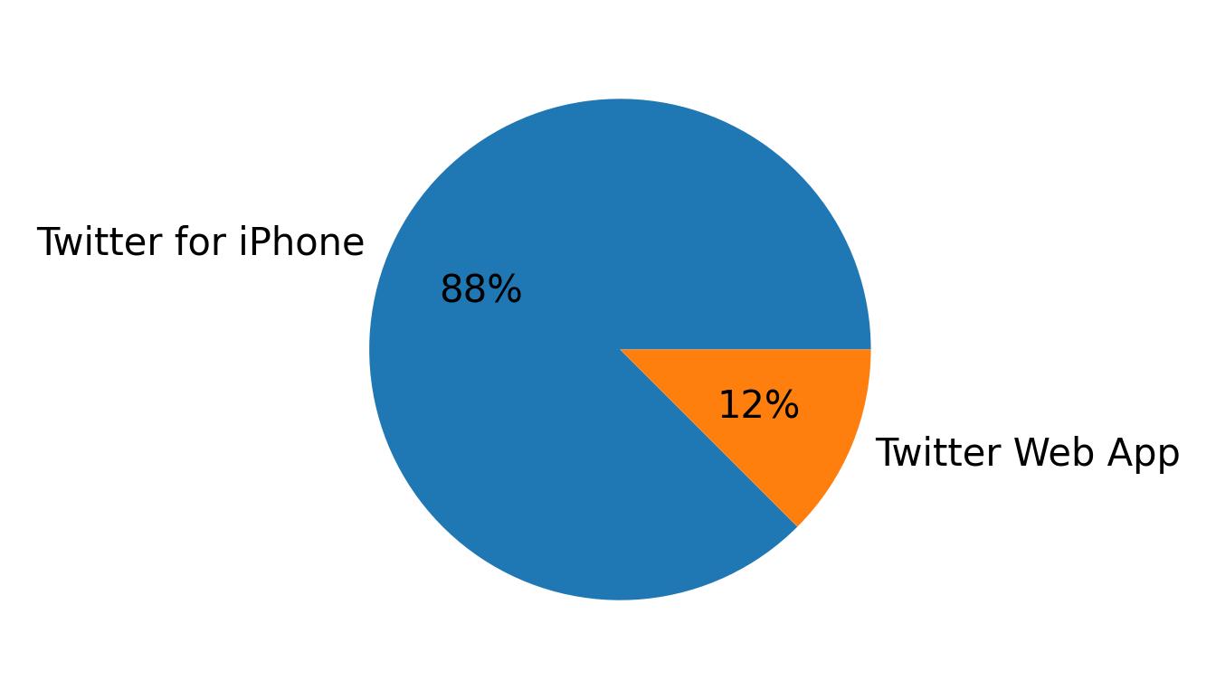 Devices used to tweet