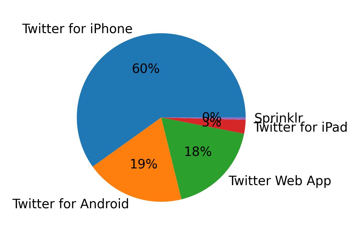 Tweet icin kullanilan cihazlar