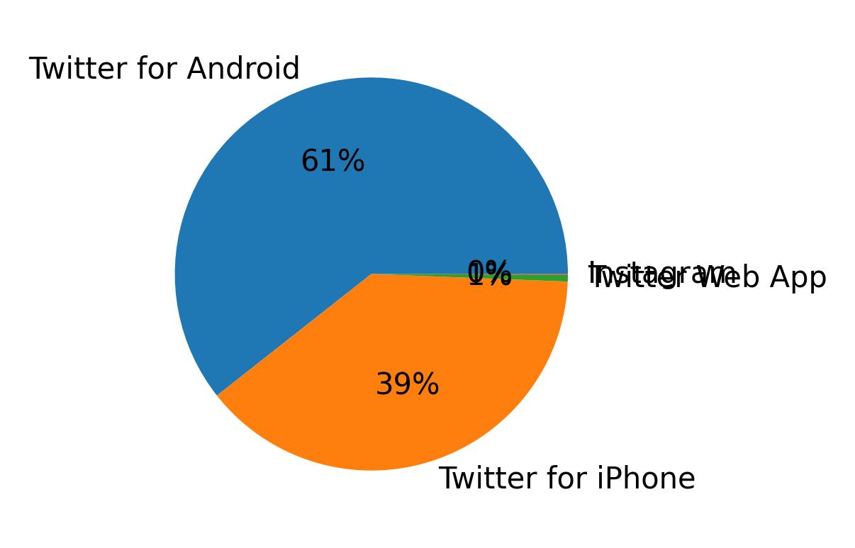 Devices distribution